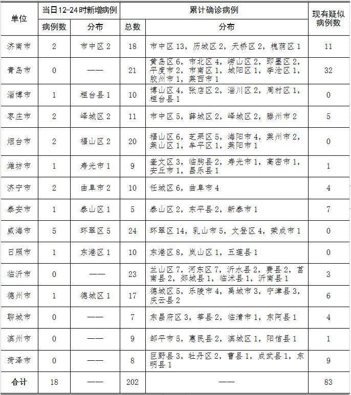 新兴冠状病毒山东最新概况更新报告