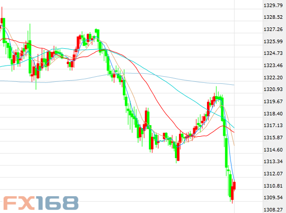今日黄金行情走势分析,今日黄金行情走势分析