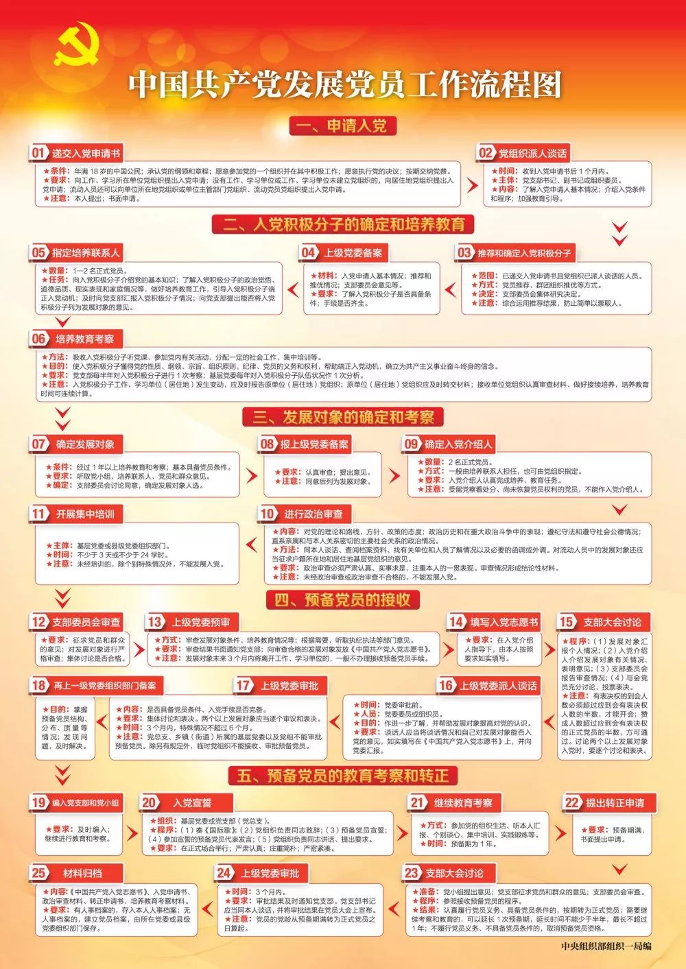 最新党员发展工作规范，引领新时代党员成长之路