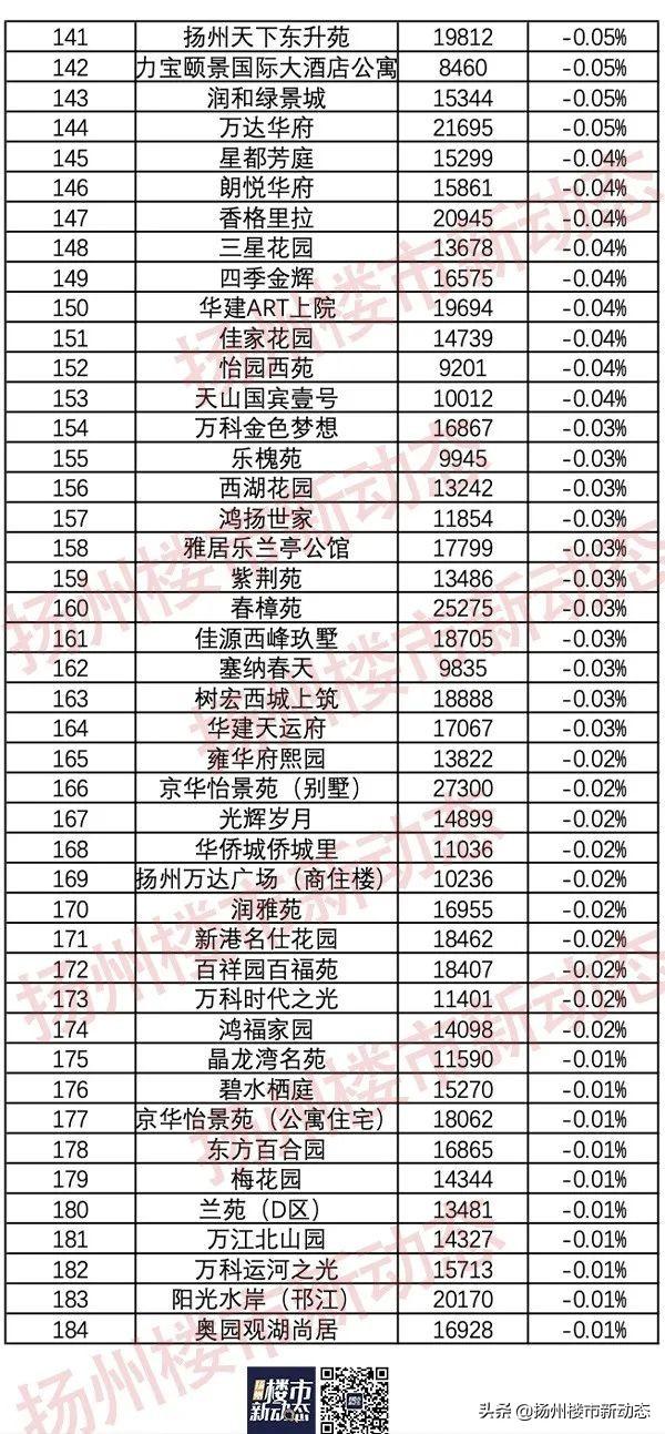 扬州市最新房价信息概览 🏠💰