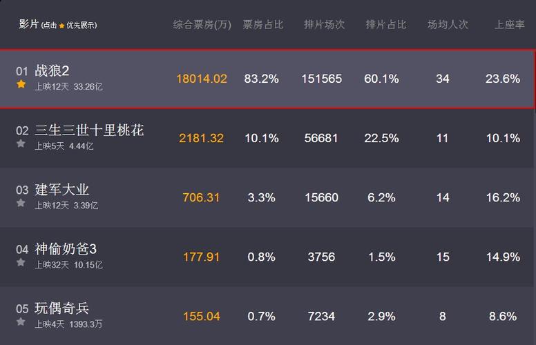 战狼2最新票房揭秘，深度解析电影市场现象